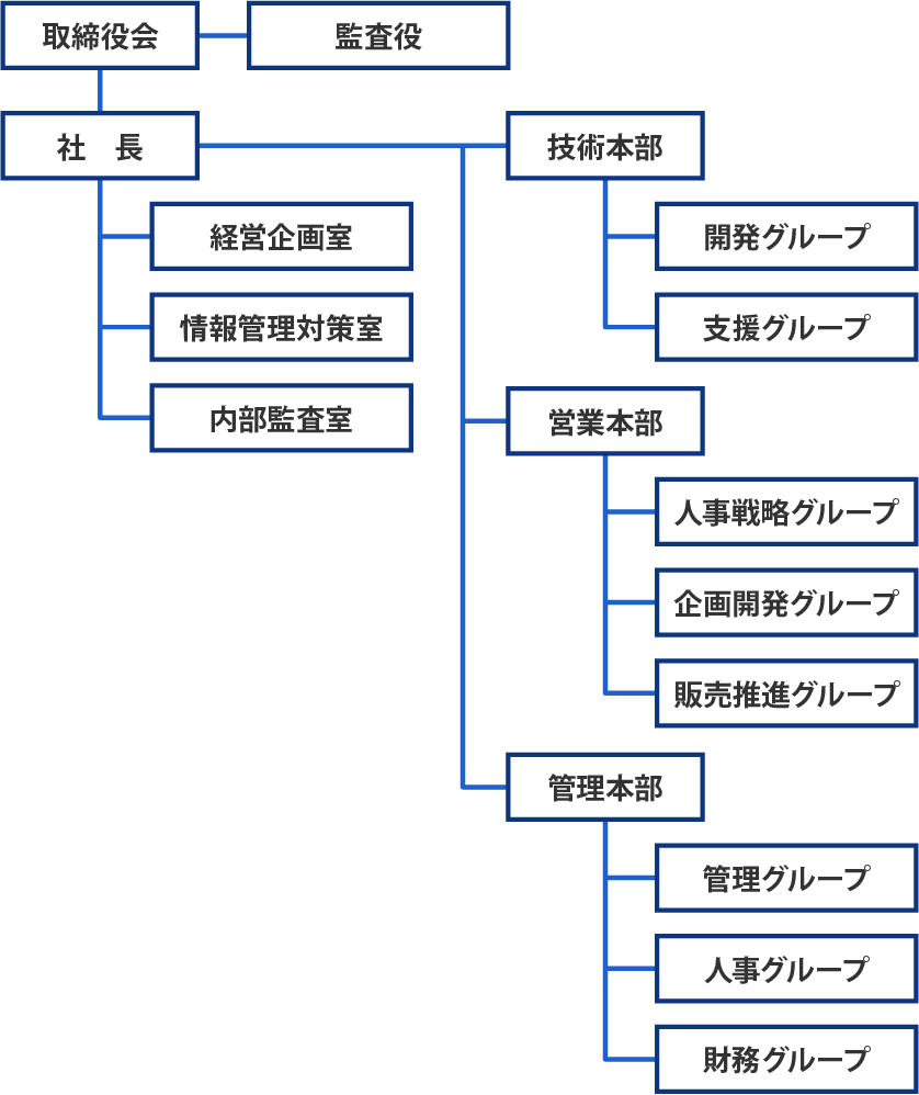 組織図